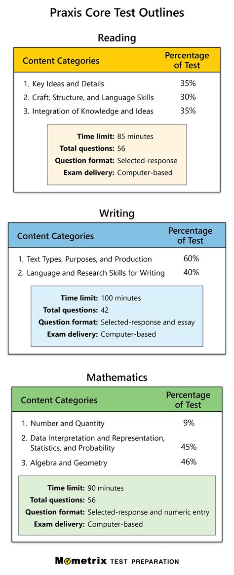 is the praxis core test hard|praxis exam tutoring.